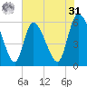 Blackbeard Island tide chart for Sunday, May 31, 2026