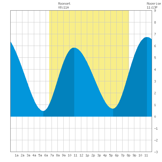 Blackbeard Island tide chart for Monday, May 4, 2026
