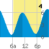 Blackbeard Island tide chart for Monday, May 4, 2026