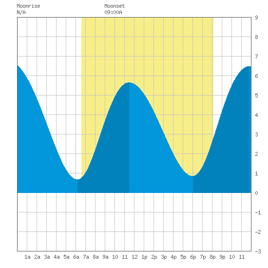 Blackbeard Island tide chart for Tuesday, May 5, 2026