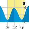 Blackbeard Island tide chart for Tuesday, May 5, 2026