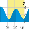 Blackbeard Island tide chart for Thursday, May 7, 2026