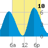 Blackbeard Island tide chart for Wednesday, June 10, 2026