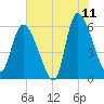 Blackbeard Island tide chart for Thursday, June 11, 2026