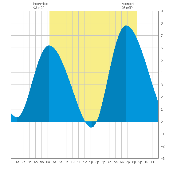 Blackbeard Island tide chart for Friday, June 12, 2026