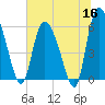 Blackbeard Island tide chart for Tuesday, June 16, 2026