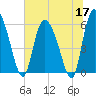 Blackbeard Island tide chart for Wednesday, June 17, 2026