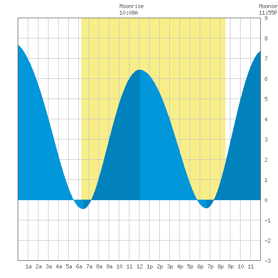 Blackbeard Island tide chart for Thursday, June 18, 2026