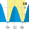 Blackbeard Island tide chart for Thursday, June 18, 2026