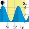 Blackbeard Island tide chart for Sunday, June 21, 2026