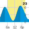 Blackbeard Island tide chart for Tuesday, June 23, 2026