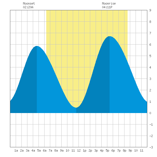 Blackbeard Island tide chart for Wednesday, June 24, 2026
