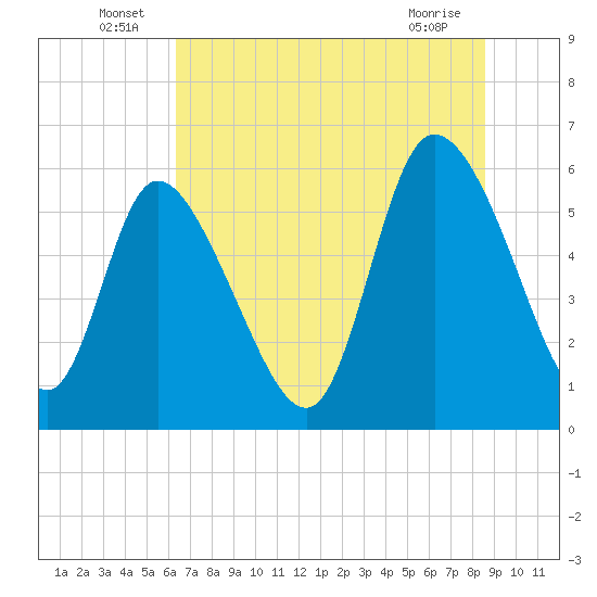Blackbeard Island tide chart for Thursday, June 25, 2026