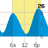 Blackbeard Island tide chart for Friday, June 26, 2026