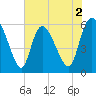 Blackbeard Island tide chart for Tuesday, June 2, 2026