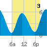 Blackbeard Island tide chart for Wednesday, June 3, 2026