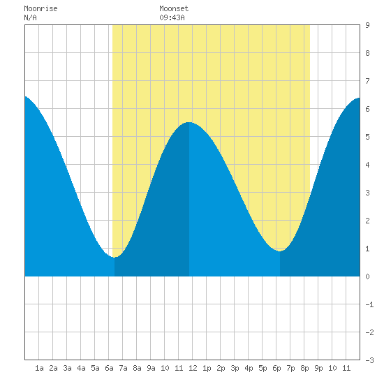 Blackbeard Island tide chart for Thursday, June 4, 2026