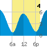Blackbeard Island tide chart for Thursday, June 4, 2026