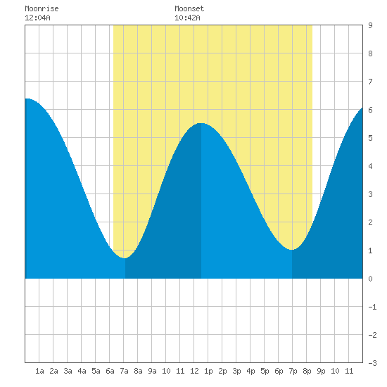 Blackbeard Island tide chart for Friday, June 5, 2026