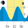 Blackbeard Island tide chart for Monday, June 8, 2026