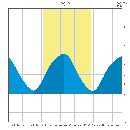 Southport tide chart for Monday, January 18, 2021