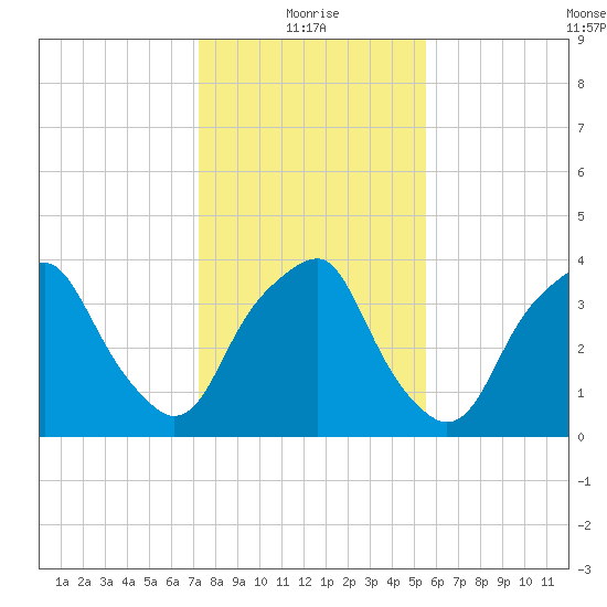 Southport tide chart for Tuesday, January 19, 2021