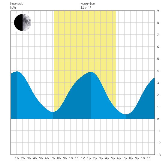Southport tide chart for Wednesday, January 20, 2021