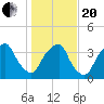 Southport tide chart for Wednesday, January 20, 2021