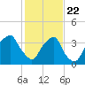 Southport tide chart for Friday, January 22, 2021