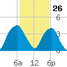 Southport tide chart for Tuesday, January 26, 2021