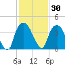 Southport tide chart for Saturday, January 30, 2021