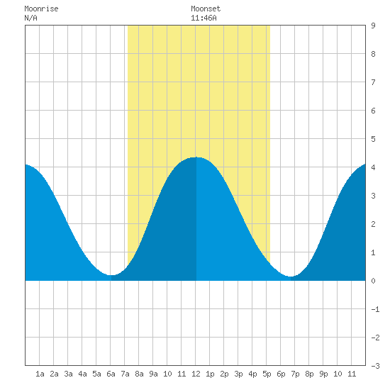 Southport tide chart for Tuesday, January 5, 2021