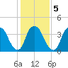 Southport tide chart for Tuesday, January 5, 2021