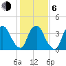 Southport tide chart for Wednesday, January 6, 2021