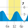 Southport tide chart for Thursday, January 7, 2021