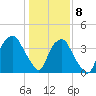 Southport tide chart for Friday, January 8, 2021