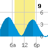 Southport tide chart for Saturday, January 9, 2021