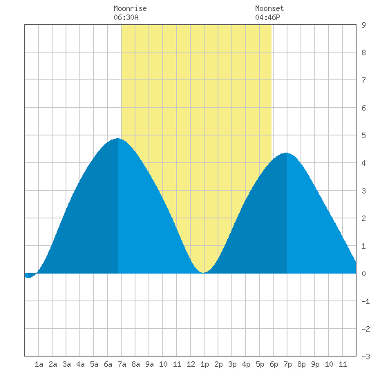 Southport tide chart for Wednesday, February 10, 2021