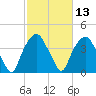 Southport tide chart for Saturday, February 13, 2021