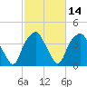 Southport tide chart for Sunday, February 14, 2021