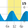 Southport tide chart for Monday, February 15, 2021