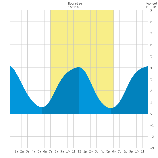 Southport tide chart for Wednesday, February 17, 2021