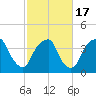 Southport tide chart for Wednesday, February 17, 2021