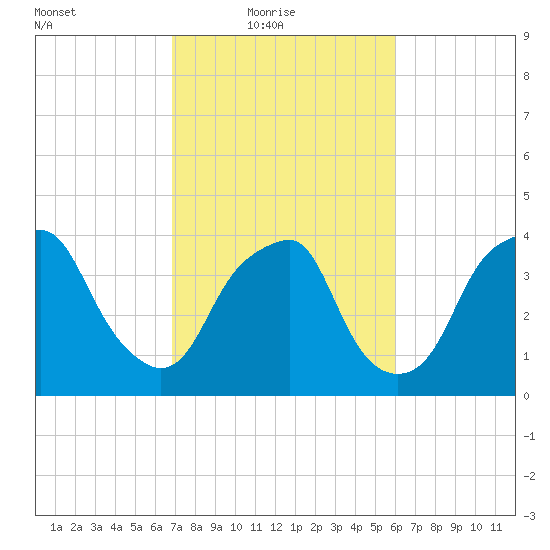 Southport tide chart for Thursday, February 18, 2021
