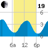 Southport tide chart for Friday, February 19, 2021