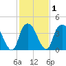 Southport tide chart for Monday, February 1, 2021