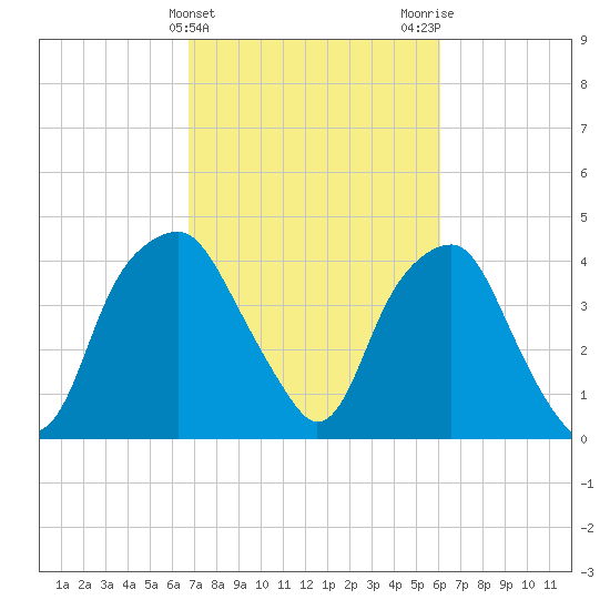 Southport tide chart for Thursday, February 25, 2021