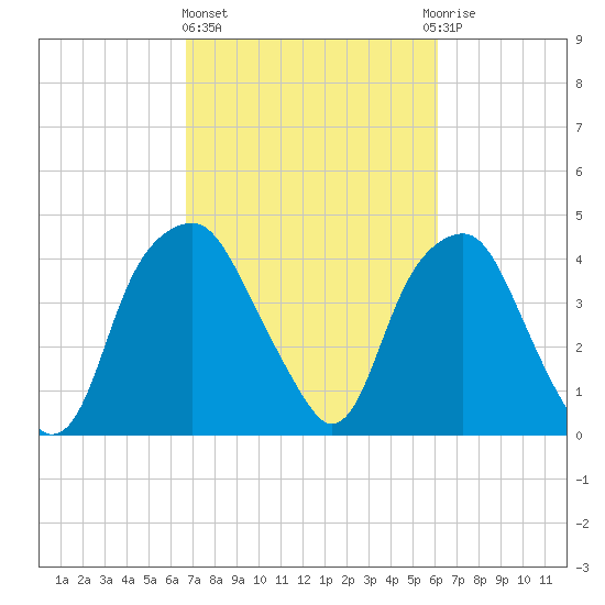 Southport tide chart for Friday, February 26, 2021