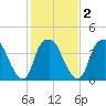 Southport tide chart for Tuesday, February 2, 2021