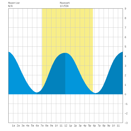 Southport tide chart for Wednesday, February 3, 2021